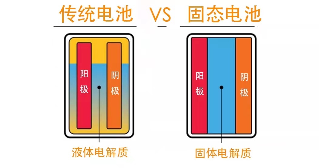 固態(tài)鋰電池是什么, 與普通鋰電池有什么區(qū)別？